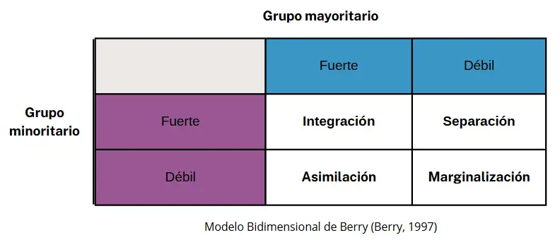 Figura 3: Modelo de identidad bidimensional (John W. Berry)