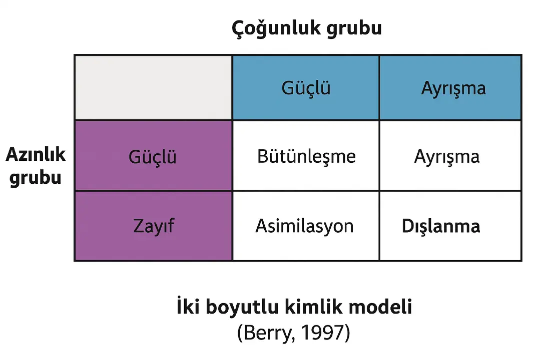 Resim 3: İki Boyutlu Kimlik Modeli (John W. Berry)