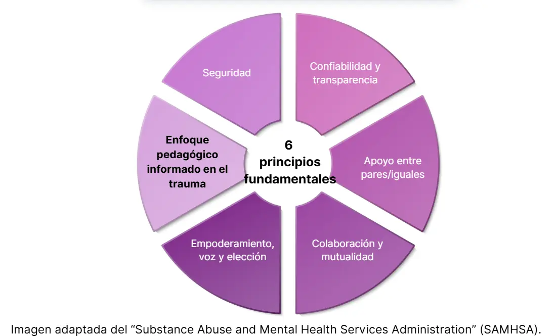 Figura 4. Enfoque pedagógico basado en el trauma (SAMHSA)