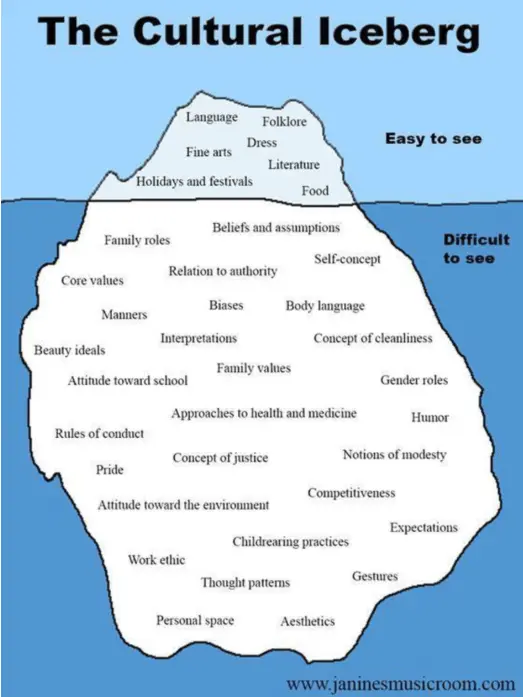 Figure 1: Cultural Iceberg