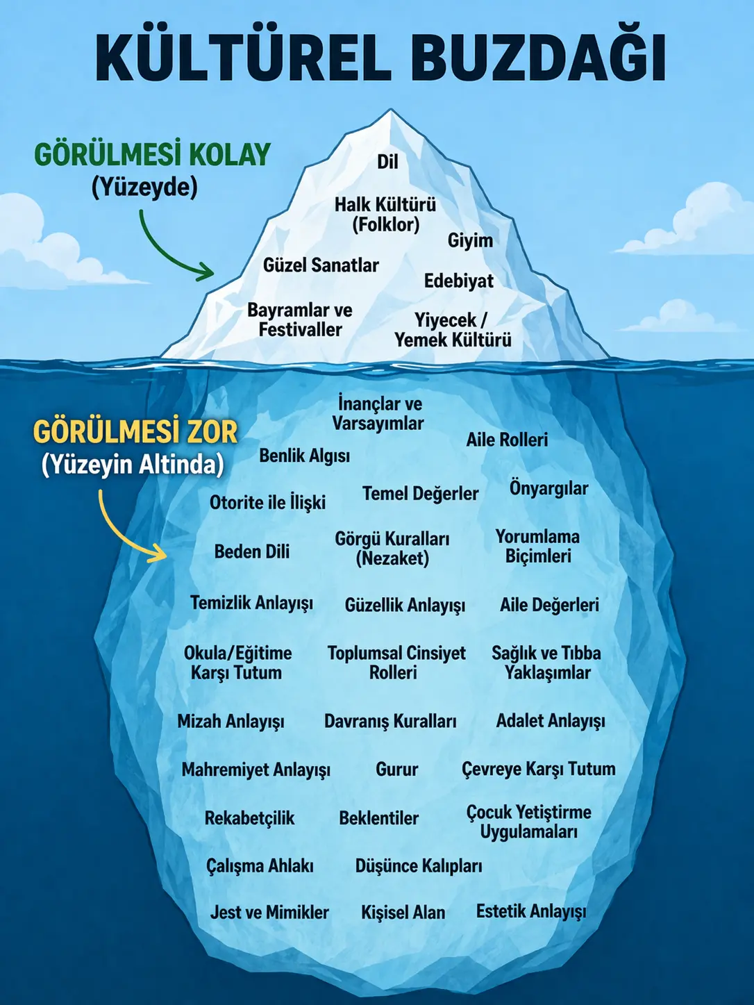 Resim: Jessica Zoni Upton'ın Çok Dillilik ve Kültürlerarası Yeterlilik adlı kitabından